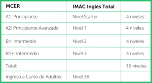 Marco Europeo Común de Referencia (MCER) y nuestros niveles: